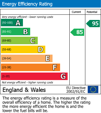 EPC Graph for New Trinity Road, East Finchley, London