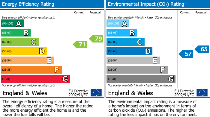 EPC Graph for Windmill Drive, Cricklewood, London