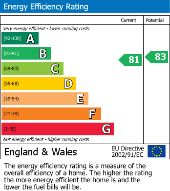 EPC Graph for Avian Avenue, Curo Park, Frogmore